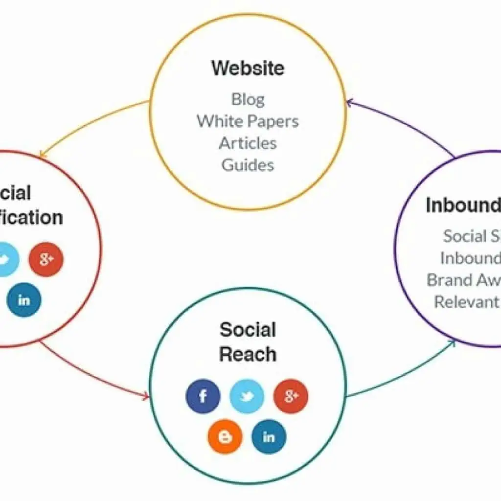 Social Media & Content Marketing