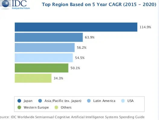 AI market figures by IDC