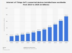 internet of things stats