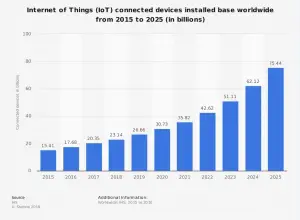 internet of things stats