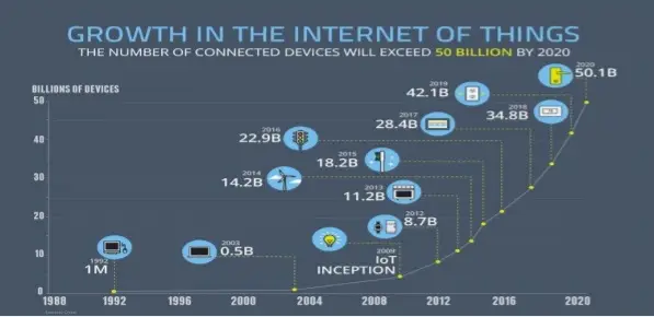 internet of things