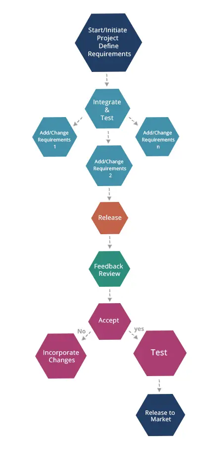 Agile Development Process Work