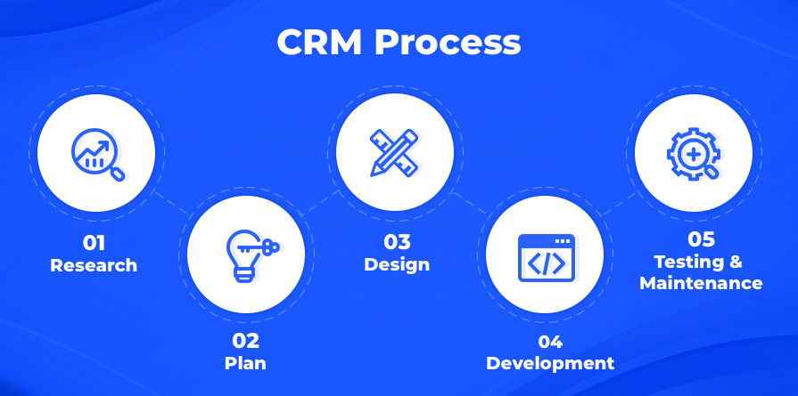 CRM Process