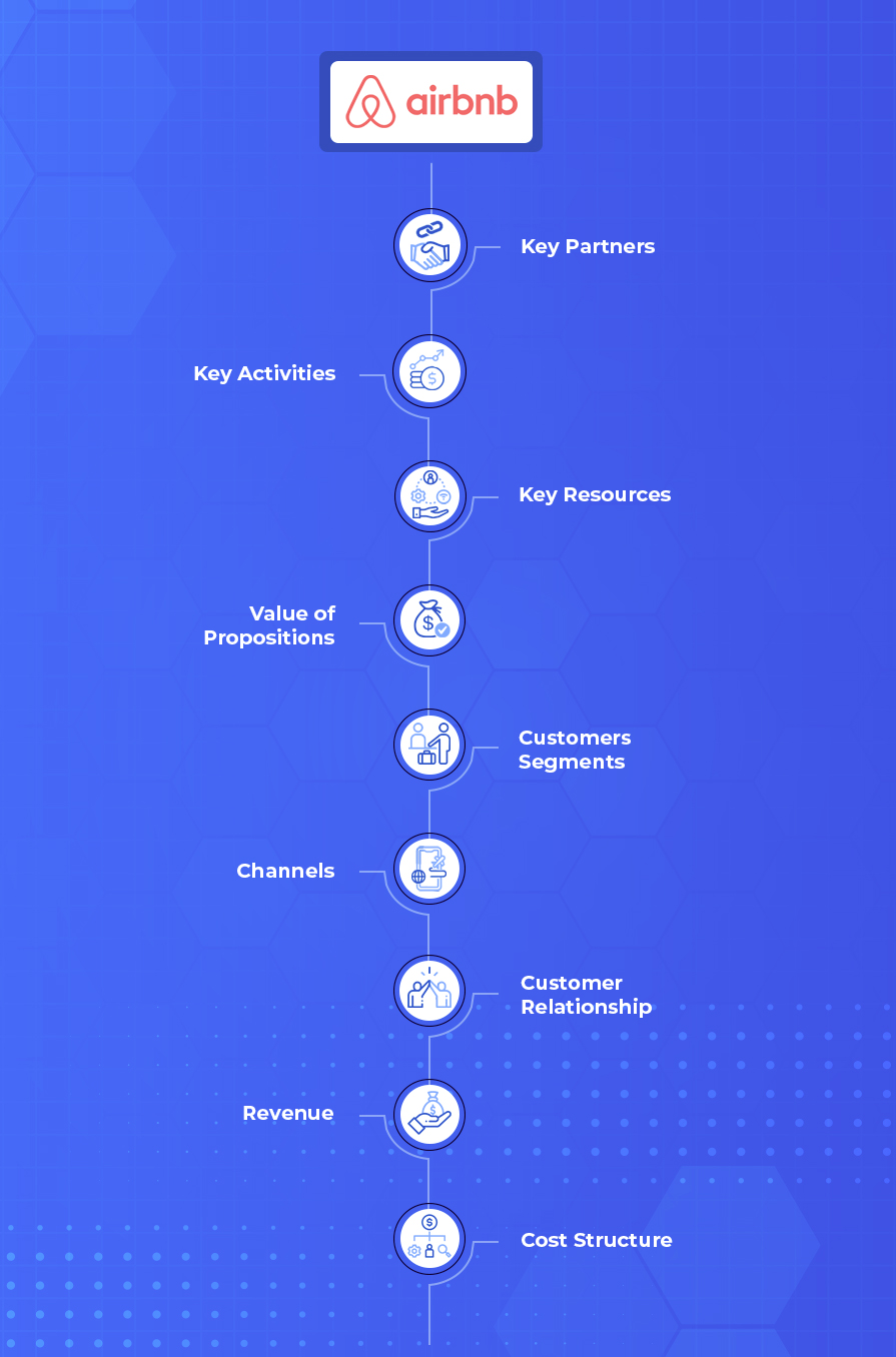 Airbnb business model canvas