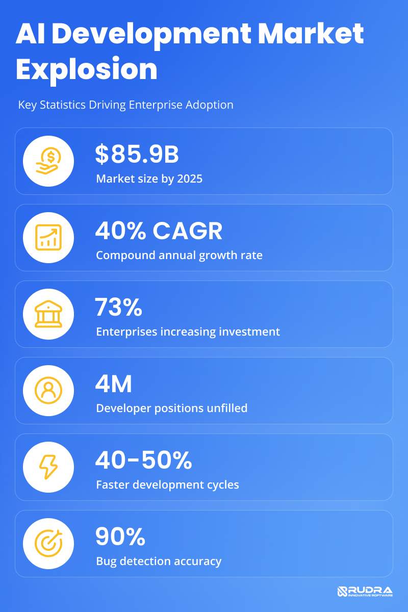 AI software development market growth statistics showing $85.9B market size, 40% CAGR, 73% enterprise adoption, 4M unfilled positions, 40-50% faster development, 90% bug detection accuracy 