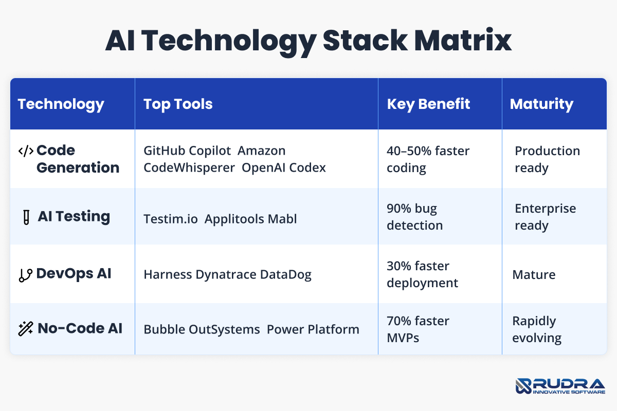 Comprehensive AI development technology stack matrix showing code generation, AI testing, DevOps AI, and no-code AI tools with top tools, key benefits, and maturity levels