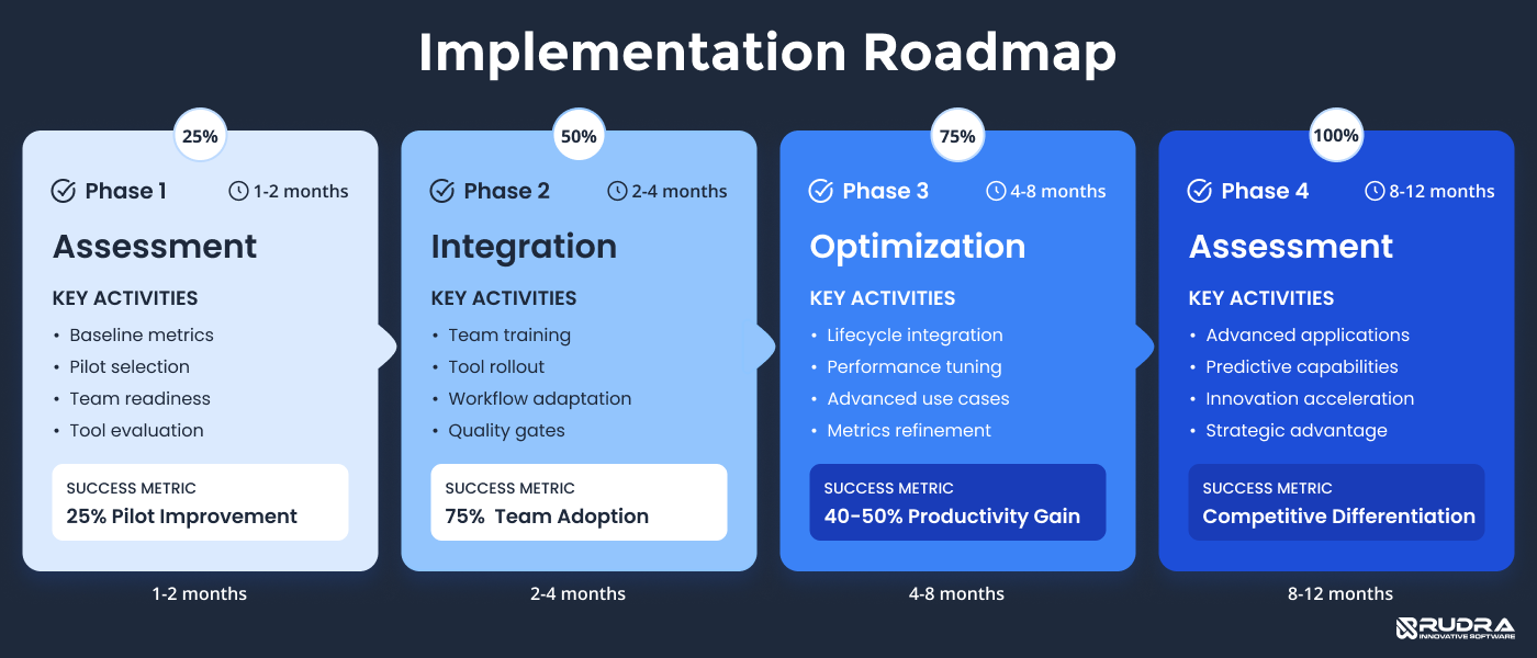 4-phase AI implementation roadmap showing assessment, integration, optimization, and scaling phases with timelines, key activities, and success metrics