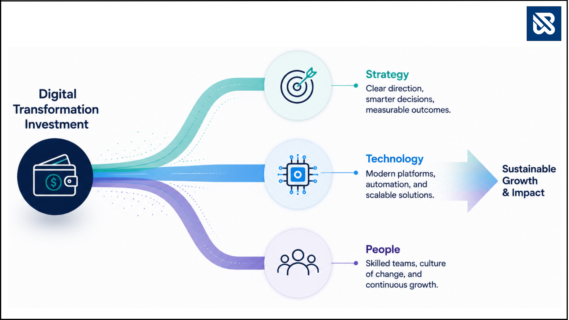 igital transformation investment across strategy, technology, and people.