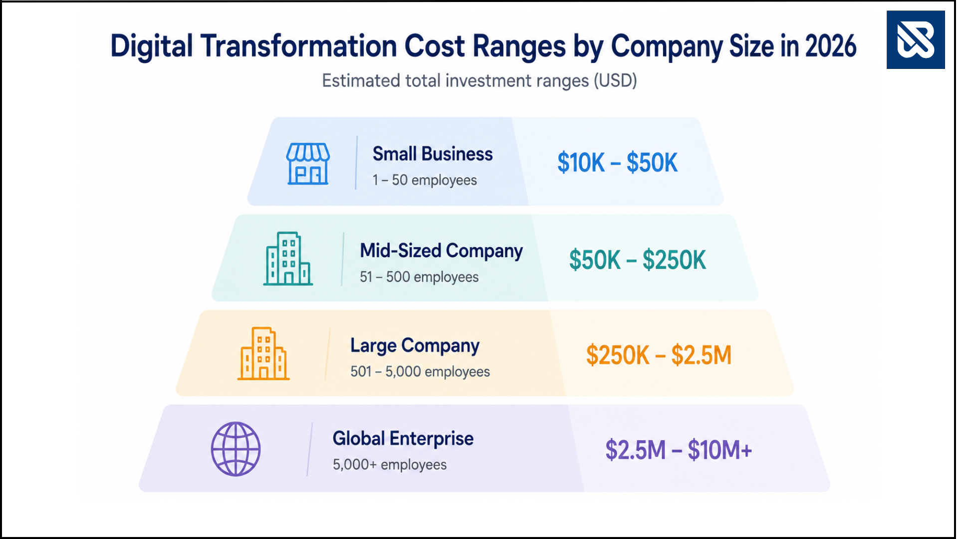 Digital transformation cost ranges by company size in 2026