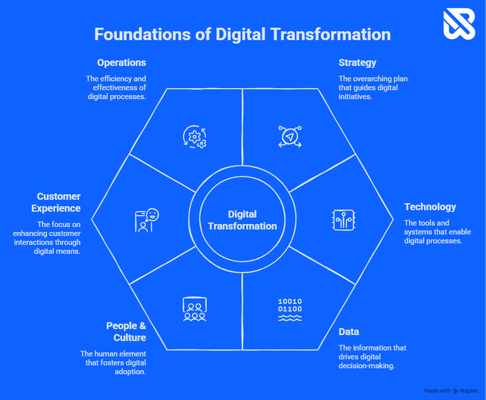 Foundation of Digital Transformation
