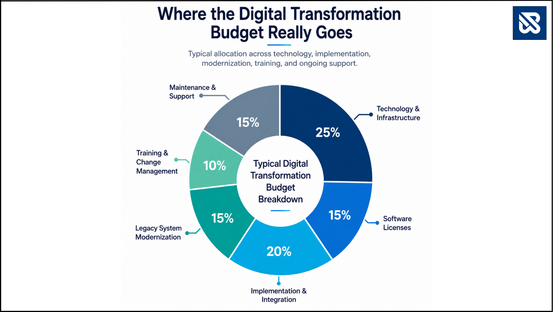 Where the Digital Transformation Budget Really Goes