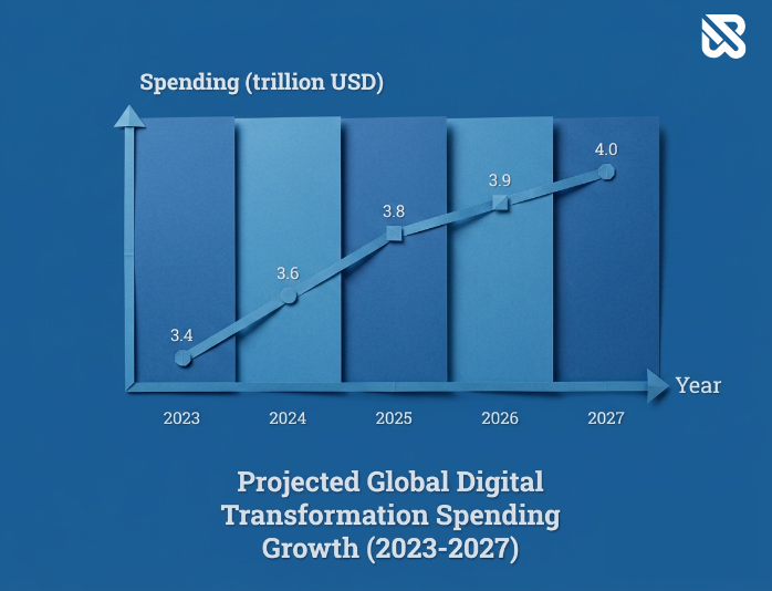 global digital transformation spending growth